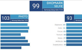 Samsung Galaxy Note 10+ 5G a obtenu les meilleurs appareils photo de l'histoire des smartphones?
